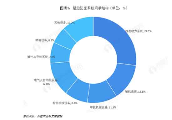 舟楫相继，配套图强 航运增长下的船舶制造与配套设备新篇